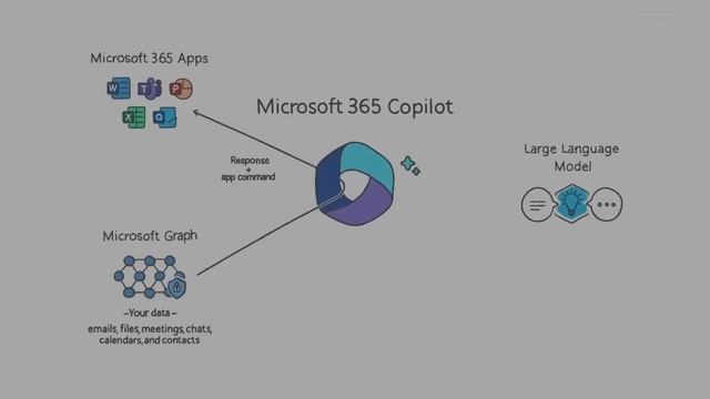 Microsoft esta usando GPT-4 para todo - Microsoft 365 Copilot смотреть онлайн