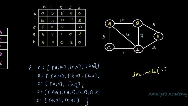 Graph Operations - Deletion | Data Structure | Python Tutorials смотреть онлайн