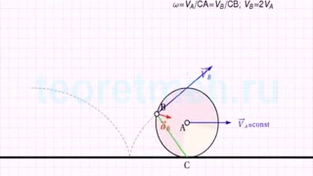 Мгновенный центр скоростей колеса