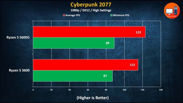 Ryzen 5 5600G Vs Ryzen 5 3600
