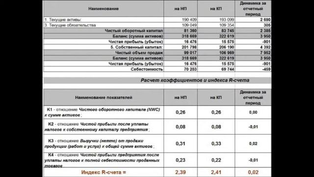 Модель R-счета. Вероятность банкротства, пример.  Model R-accounts. The Probability Of Bankruptcy