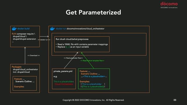 Automate Behavior Driven Development in Drupal 9: DrupalCon Portland 2022 смотреть онлайн