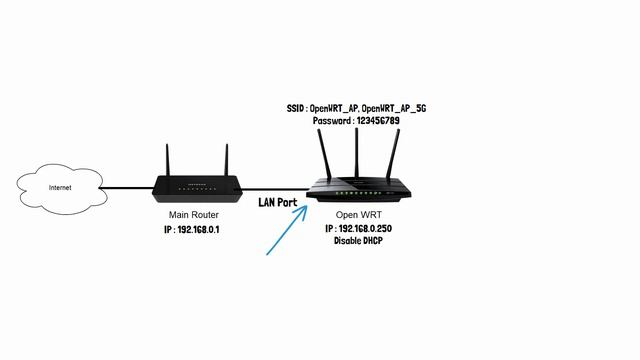 как настроить OpenWRT в качестве точки доступа смотреть онлайн