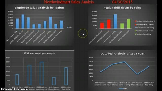 Northwind mart sales analysis- Business Intelligence смотреть онлайн
