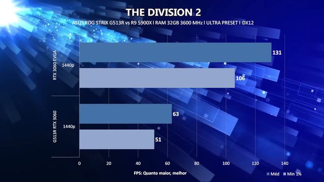 RTX 3060 Vs RTX 3060M: PLACA DE VÍDEO De NOTEBOOK Vs DESTKOP? ROG G513R Em GAMES