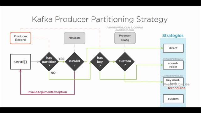 Process of sending Kafka messages - learn what is apache kafka? how to send messages in kafka? смотреть онлайн
