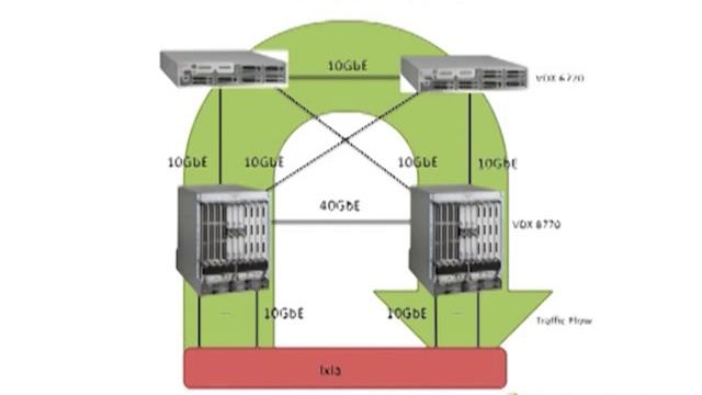 Brocade's VCS Active-Active Multipath Attributes смотреть онлайн