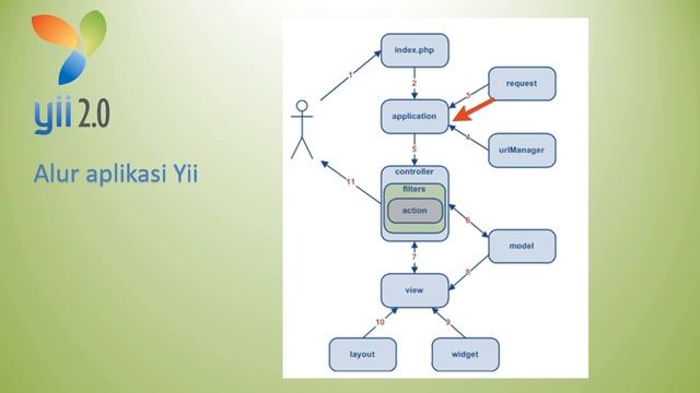Pengenalan Yii Framewok bagi pemula смотреть онлайн