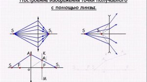 Построение изображения точки получаемого с помощью линзы  Урок 95