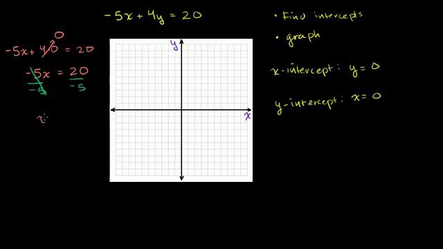 Finding intercepts from an equation | Algebra I | Khan Academy смотреть онлайн