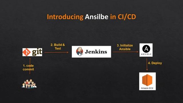 Production Ready CI/CD Pipeline Using Jenkins, Ansible, Docker, Kubernetes, etc смотреть онлайн