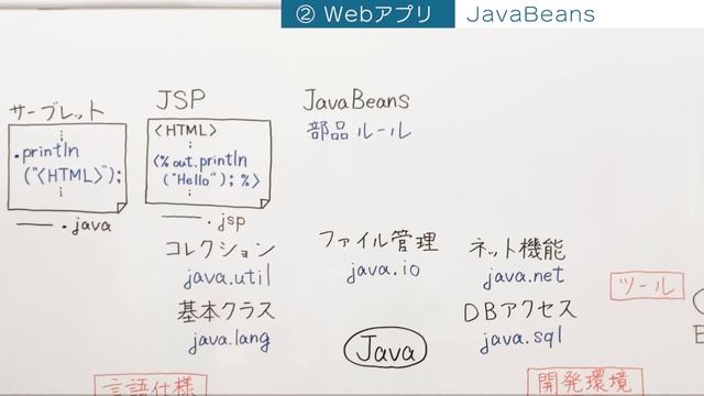 Java技術の歴史と全体像【日本一Java講師が本気出してみた】 смотреть онлайн