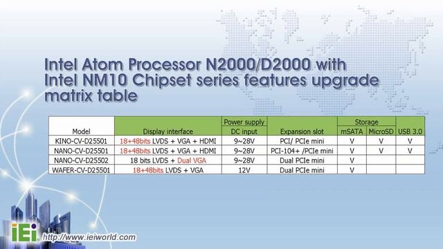 2012 Intel® Atom™ Processor N2000/D2000 with Intel® NM10 Chipset series смотреть онлайн