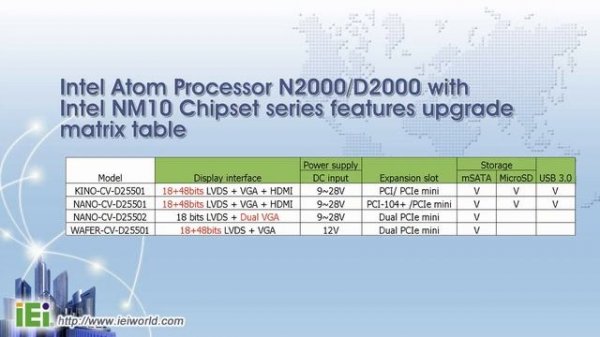 2012 Intel® Atom™ Processor N2000/D2000 with Intel® NM10 Chipset series