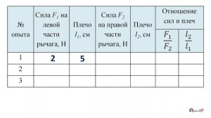 7 класс - Лабораторная работа - Выяснение условия равновесия рычага