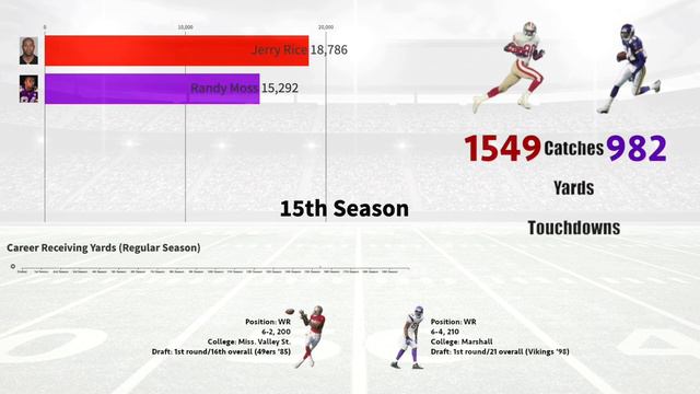 NFL - Jerry Rice Vs Randy Moss - Career Stats Comparison смотреть онлайн