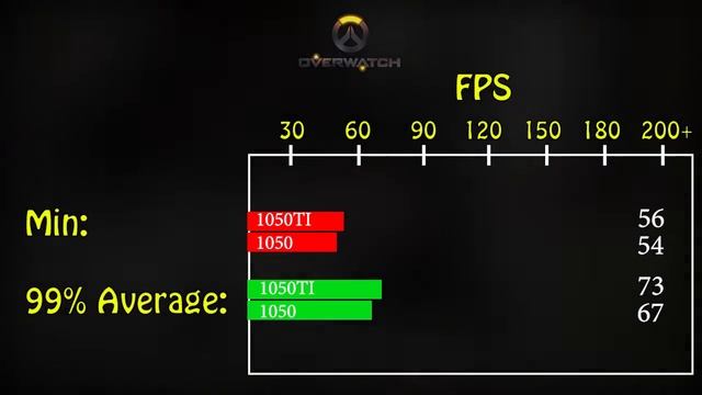 GTX 1050TI (4gb) Vs GTX 1050 (2gb) In Most Popular Games!