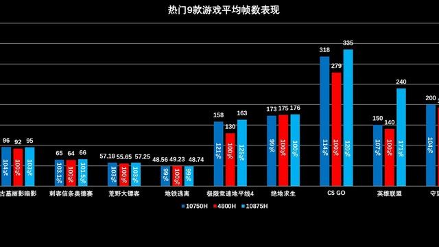 【横评】Y7000P VS R7000P 英特尔AMD究竟谁强谁弱？