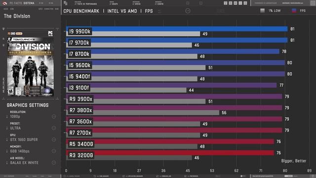 Quem gargala a GTX 1660 Super? (Gargalo de processadores) смотреть онлайн