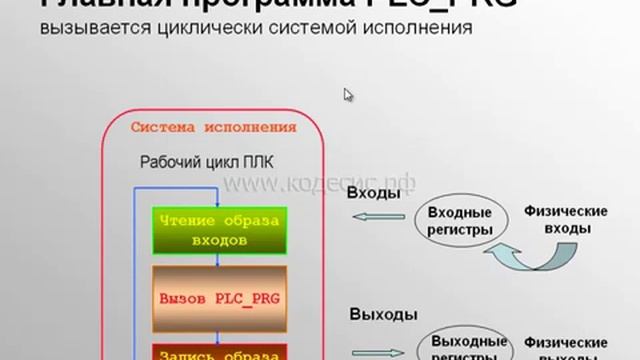 Часть 12: Цикл работы ПЛК