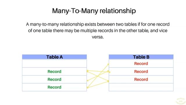 How to use One-To-One and Many-To-Many relationships in PostgreSQL 15? 2023 смотреть онлайн