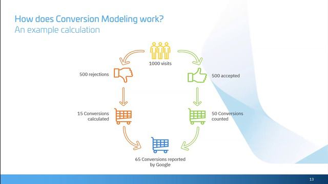 Webinar: Google Consent Mode v2 - English Version смотреть онлайн