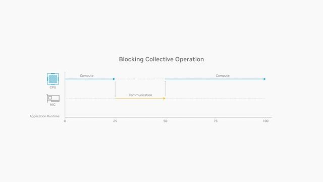 Accelerating HPC Applications with NVIDIA BlueField Data Processing Unit смотреть онлайн