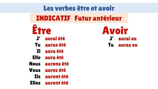 Conjugaison : les verbes être et avoir à l'indicatif Futur antérieur смотреть онлайн