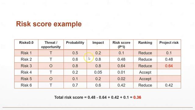 Probability and Impact Matrix and Risk Scoring in Project Risk Management смотреть онлайн