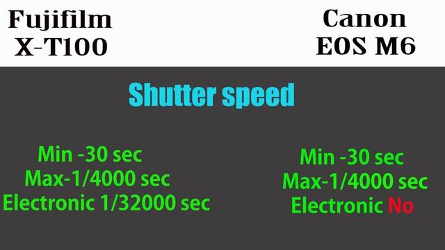 Fujifilm X-T100 vs Canon EOS M6 смотреть онлайн