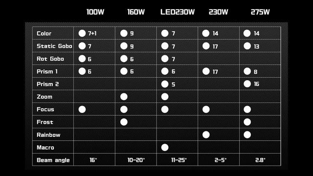 Which to Buy? LED100W Spot? LED160W Spot? LED230W Spot? 230W 7R? 275W 10R?（Shehds Official Review） смотреть онлайн
