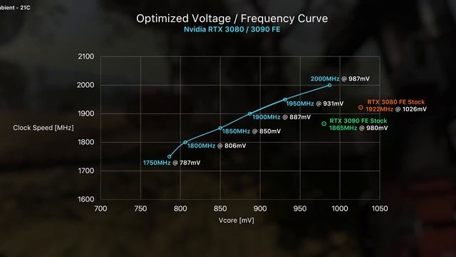 RTX 3080 / 3090 Undervolting | 100W Less = Same Performance?