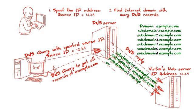 DNS Amplification Attack смотреть онлайн