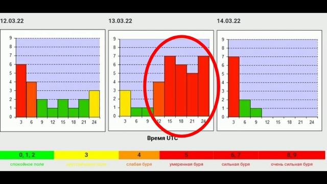 ?Мощные магнитные БуРи, сильный солнечный ветер, активное СОЛНЦЕ смотреть онлайн