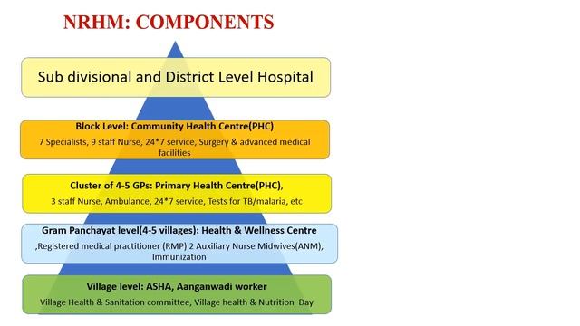 NATIONAL HEALTH MISSION (NHM): COMPONENTS, FEATURES, IMPACTS, DEBATES смотреть онлайн
