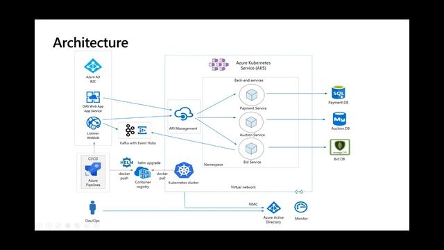 Developing Microservices Architecture using OSS Technologies | Microsoft Reactor Abu Dhabi смотреть онлайн