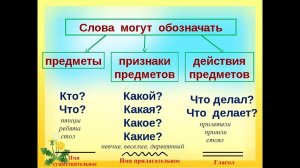 Предмет  Признак  Действие