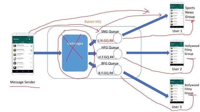 Spring boot with RabbitMQ in detail (Exchanges in RabbitMQ) смотреть онлайн