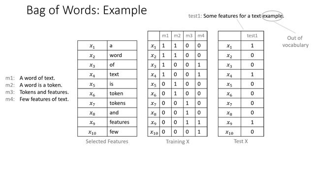 Simple Features with Bag of Words for Machine Learning смотреть онлайн