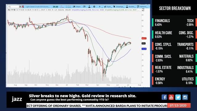 Tech stocks move stock market higher, then drag it lower. | The Closing Beat ? смотреть онлайн