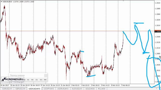 Прогноз форекс Форекс прогноз 07 02 2017 смотреть онлайн