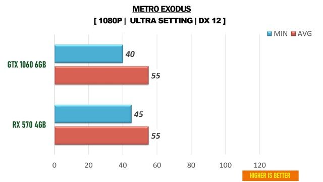 GTX 1060 6GB vs RX 570 4GB - i7 9700f - Gaming Comparisions смотреть онлайн