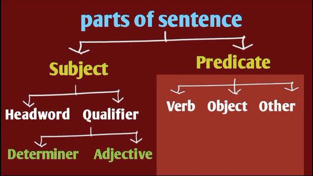 Difference between types and parts of a sentence, #EEG смотреть онлайн