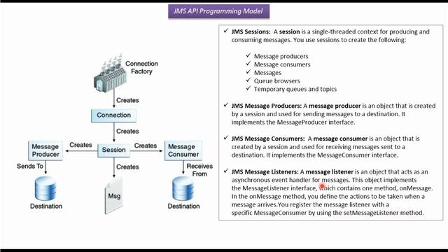 JMS API Programming Model | Java Message Service (JMS) tutorial смотреть онлайн