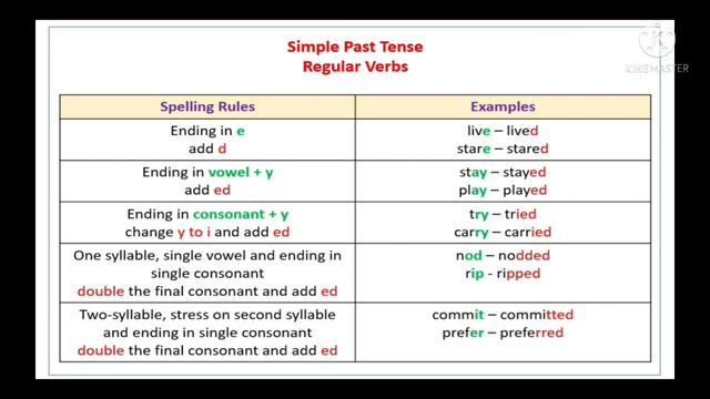 simple past tense || english speaking practice || english grammar смотреть онлайн