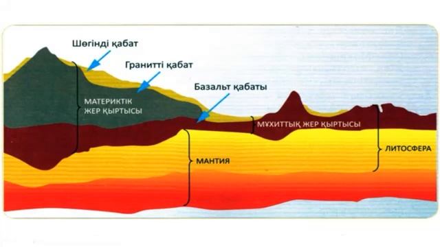 Жердің қабықтары. Литоcфера смотреть онлайн