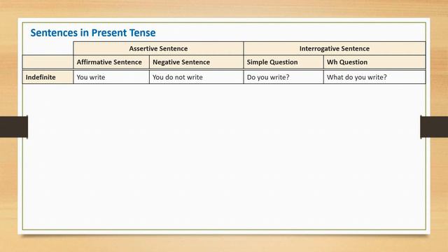 Present Tense in English Grammar | Types Of Present Tense | Present Tense with Examples смотреть онлайн