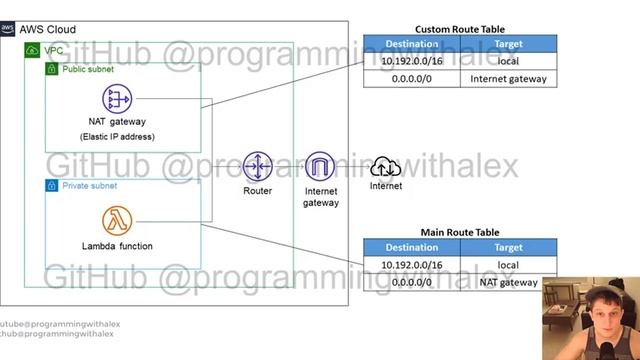 AWS Lambda + Static Outgoing IP - Part 2: Manual Configuration смотреть онлайн