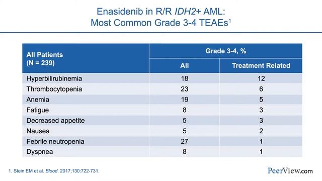 The Oncologist, Nurse, and Patient Partnership in AML: Integrating Targeted Therapy Into Care смотреть онлайн