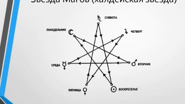 Астрология для неастрологов 9. Знаки силы и слабости планет. Обитель, изгнание, экзальтация, падени смотреть онлайн